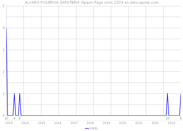ALVARO FIGUEROA ZAPATERIA (Spain) Page visits 2024 