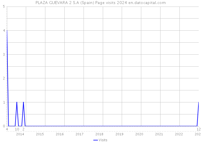 PLAZA GUEVARA 2 S.A (Spain) Page visits 2024 