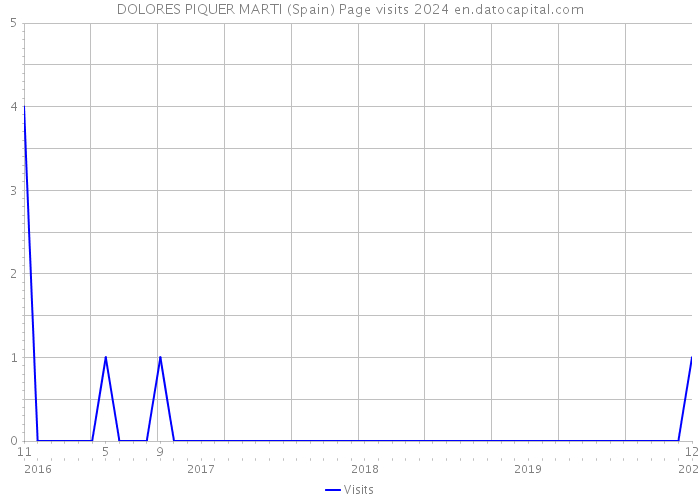 DOLORES PIQUER MARTI (Spain) Page visits 2024 