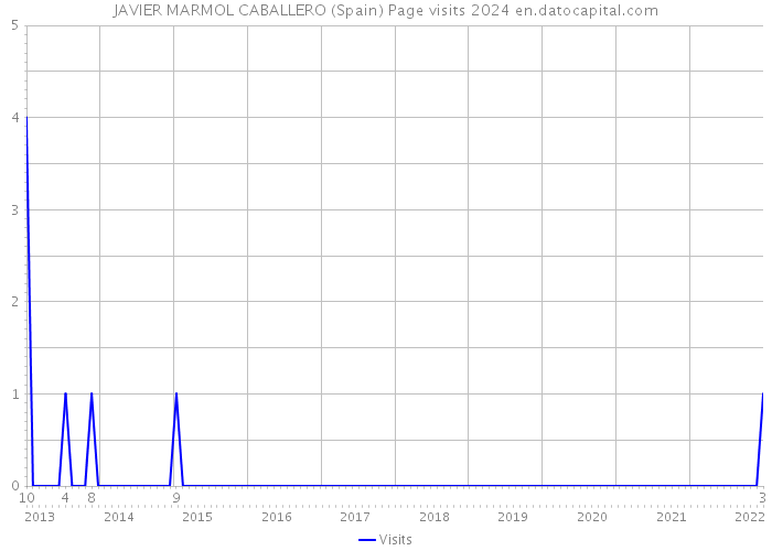 JAVIER MARMOL CABALLERO (Spain) Page visits 2024 