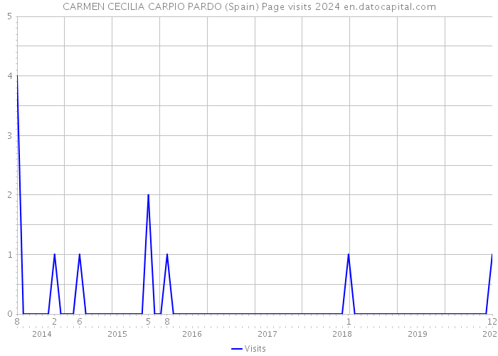 CARMEN CECILIA CARPIO PARDO (Spain) Page visits 2024 