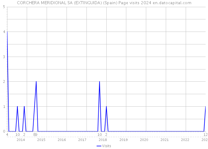 CORCHERA MERIDIONAL SA (EXTINGUIDA) (Spain) Page visits 2024 