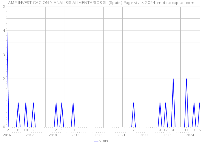 AMP INVESTIGACION Y ANALISIS ALIMENTARIOS SL (Spain) Page visits 2024 