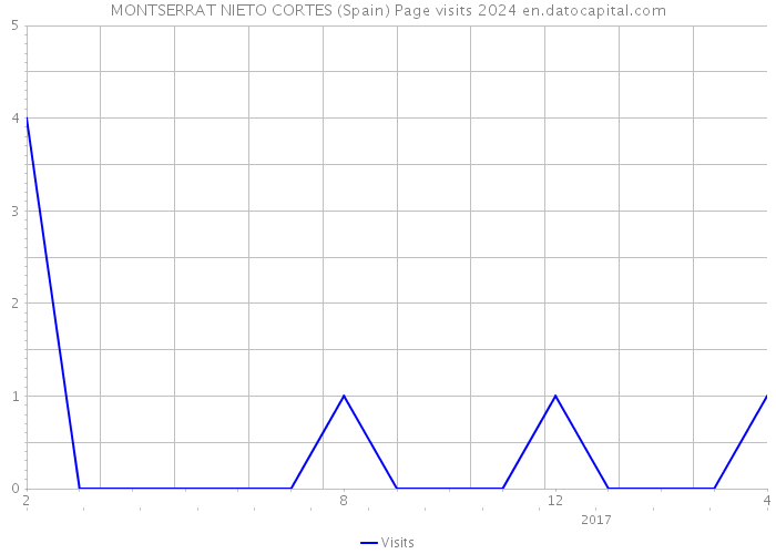 MONTSERRAT NIETO CORTES (Spain) Page visits 2024 