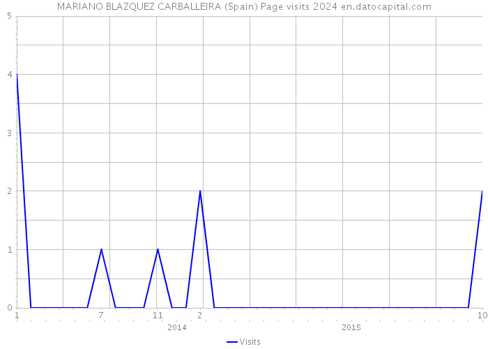 MARIANO BLAZQUEZ CARBALLEIRA (Spain) Page visits 2024 