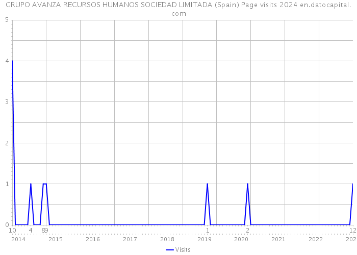 GRUPO AVANZA RECURSOS HUMANOS SOCIEDAD LIMITADA (Spain) Page visits 2024 