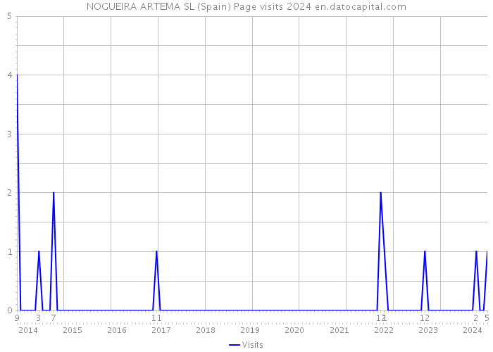 NOGUEIRA ARTEMA SL (Spain) Page visits 2024 