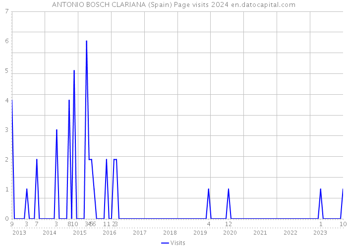 ANTONIO BOSCH CLARIANA (Spain) Page visits 2024 