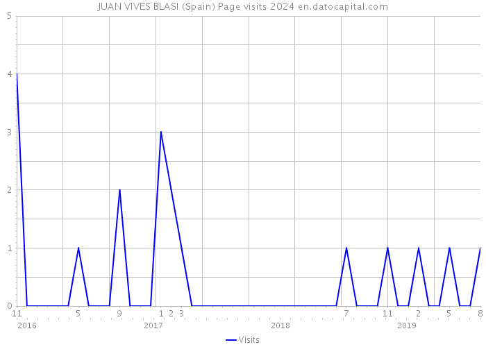 JUAN VIVES BLASI (Spain) Page visits 2024 
