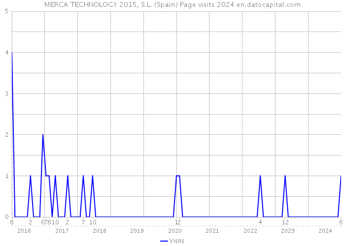 MERCA TECHNOLOGY 2015, S.L. (Spain) Page visits 2024 