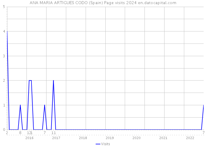 ANA MARIA ARTIGUES CODO (Spain) Page visits 2024 