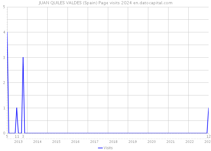 JUAN QUILES VALDES (Spain) Page visits 2024 