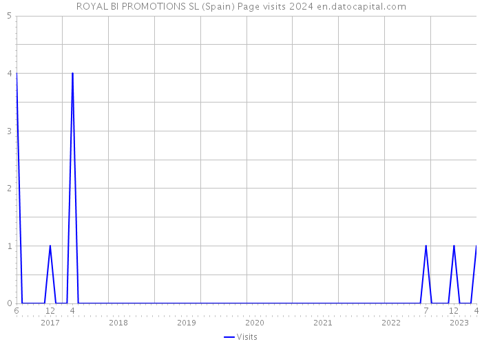 ROYAL BI PROMOTIONS SL (Spain) Page visits 2024 
