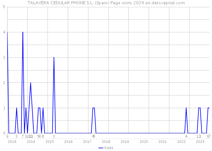 TALAVERA CEDULAR PHONE S.L. (Spain) Page visits 2024 