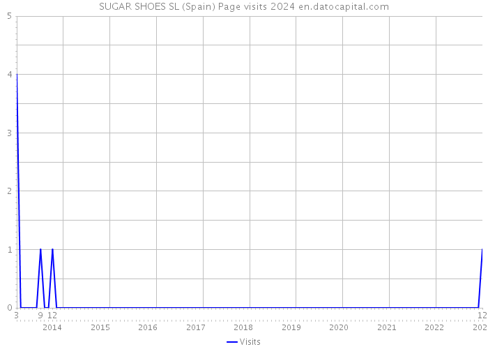 SUGAR SHOES SL (Spain) Page visits 2024 