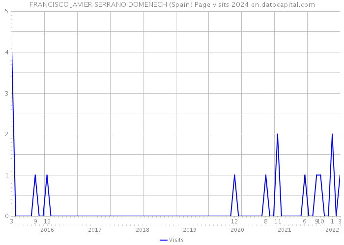 FRANCISCO JAVIER SERRANO DOMENECH (Spain) Page visits 2024 