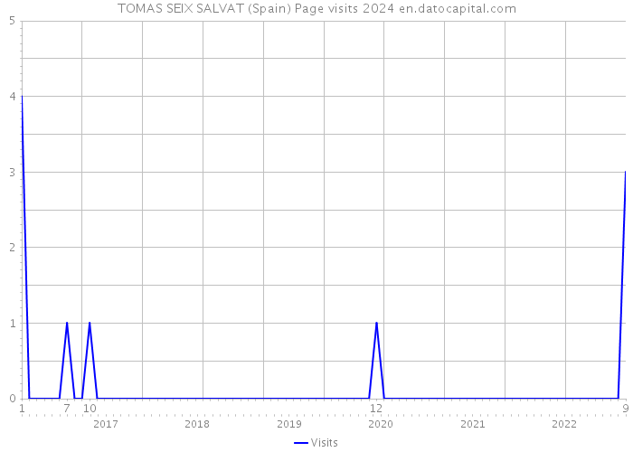 TOMAS SEIX SALVAT (Spain) Page visits 2024 