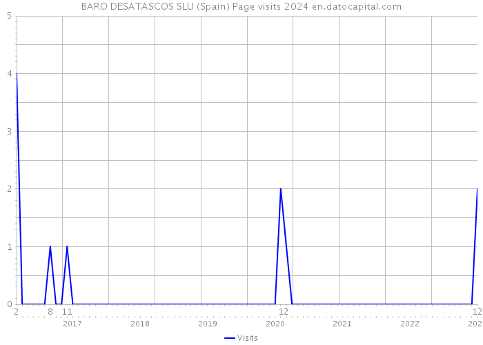 BARO DESATASCOS SLU (Spain) Page visits 2024 