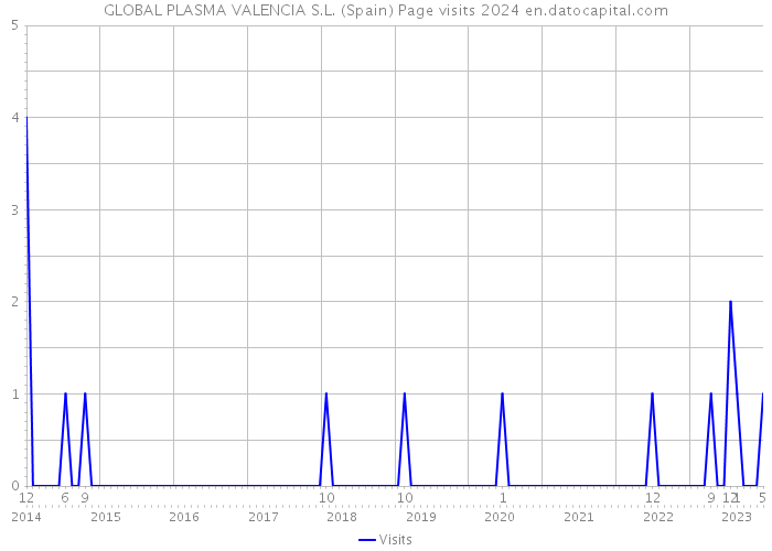 GLOBAL PLASMA VALENCIA S.L. (Spain) Page visits 2024 