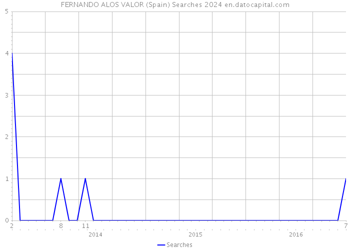 FERNANDO ALOS VALOR (Spain) Searches 2024 