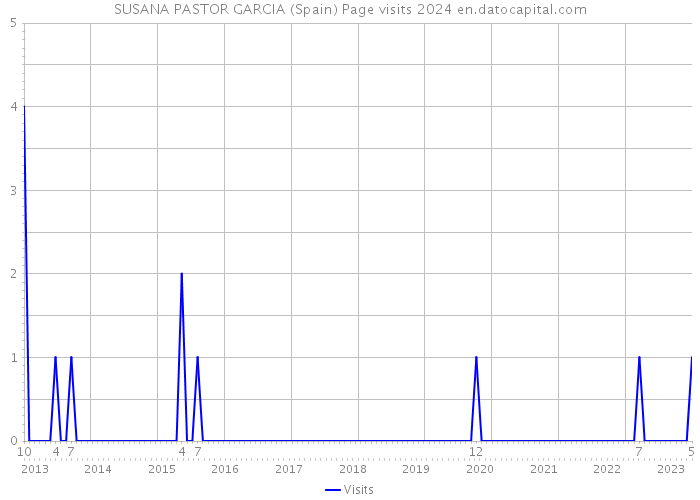 SUSANA PASTOR GARCIA (Spain) Page visits 2024 