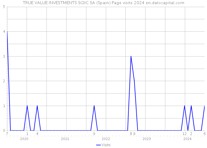 TRUE VALUE INVESTMENTS SGIIC SA (Spain) Page visits 2024 