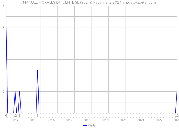 MANUEL MORALES LAFUENTE SL (Spain) Page visits 2024 