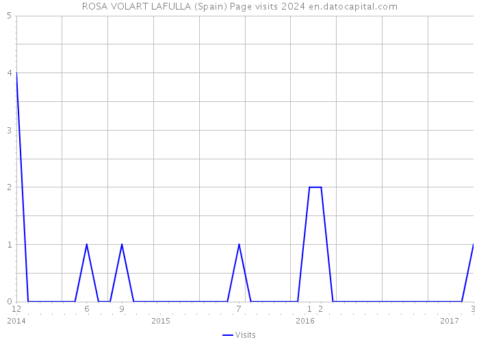 ROSA VOLART LAFULLA (Spain) Page visits 2024 