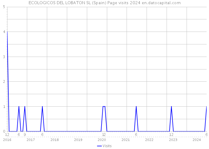 ECOLOGICOS DEL LOBATON SL (Spain) Page visits 2024 