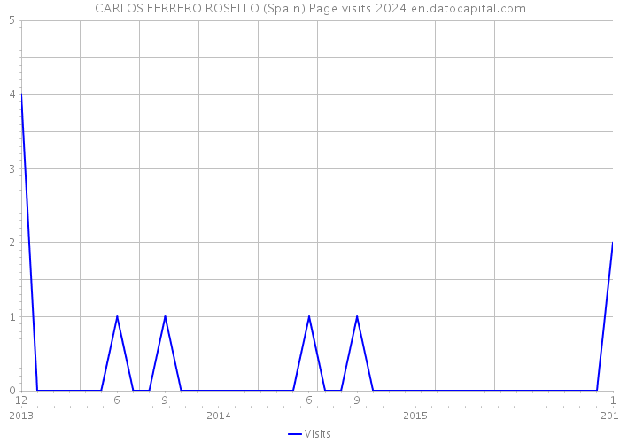 CARLOS FERRERO ROSELLO (Spain) Page visits 2024 