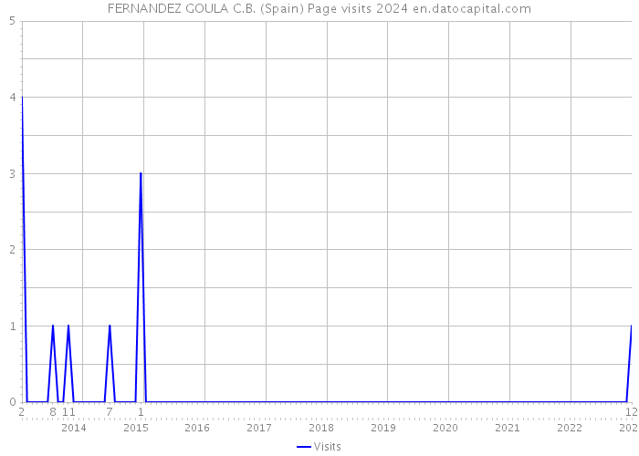 FERNANDEZ GOULA C.B. (Spain) Page visits 2024 
