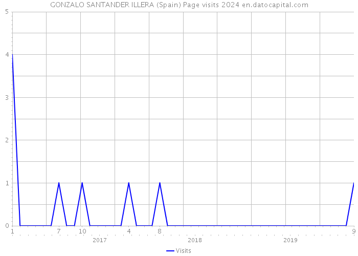 GONZALO SANTANDER ILLERA (Spain) Page visits 2024 