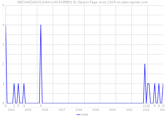 MECANIZADOS JUAN LUIS ROPERO SL (Spain) Page visits 2024 