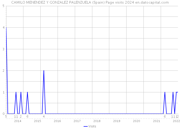 CAMILO MENENDEZ Y GONZALEZ PALENZUELA (Spain) Page visits 2024 