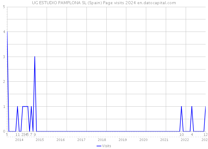 UG ESTUDIO PAMPLONA SL (Spain) Page visits 2024 