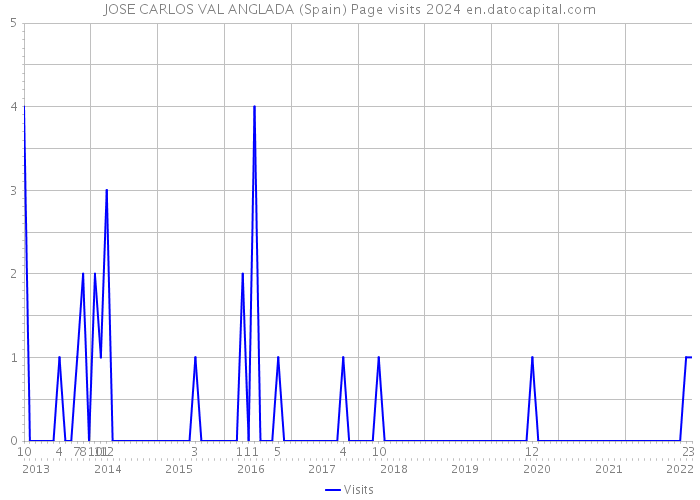 JOSE CARLOS VAL ANGLADA (Spain) Page visits 2024 