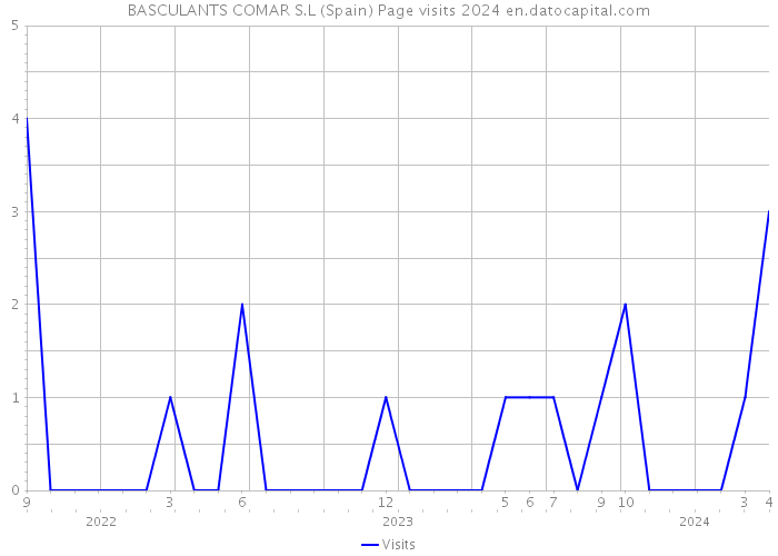 BASCULANTS COMAR S.L (Spain) Page visits 2024 