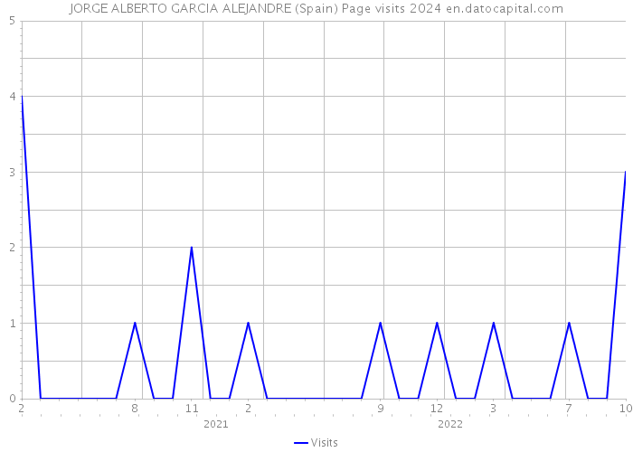 JORGE ALBERTO GARCIA ALEJANDRE (Spain) Page visits 2024 