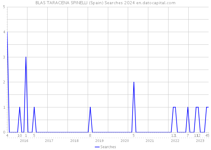BLAS TARACENA SPINELLI (Spain) Searches 2024 