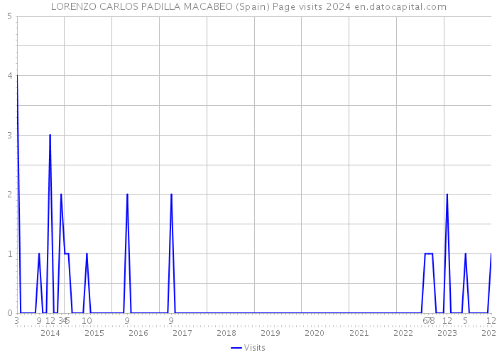 LORENZO CARLOS PADILLA MACABEO (Spain) Page visits 2024 