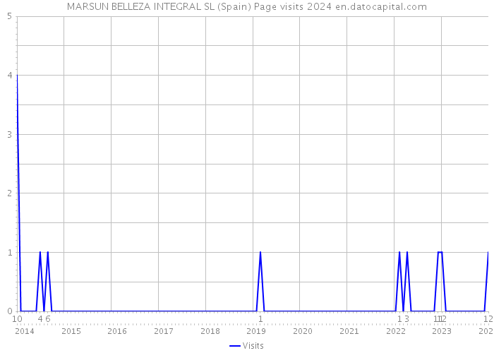 MARSUN BELLEZA INTEGRAL SL (Spain) Page visits 2024 