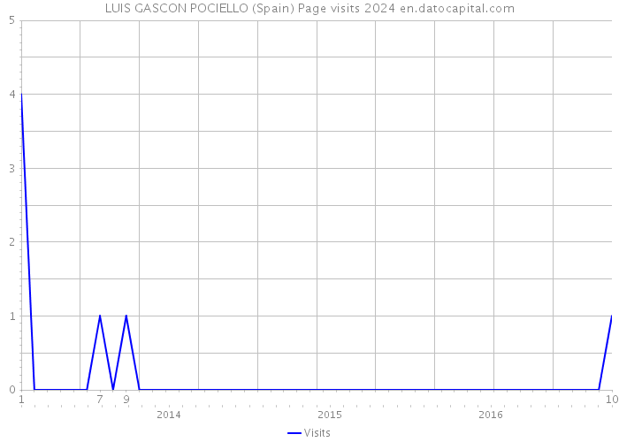 LUIS GASCON POCIELLO (Spain) Page visits 2024 