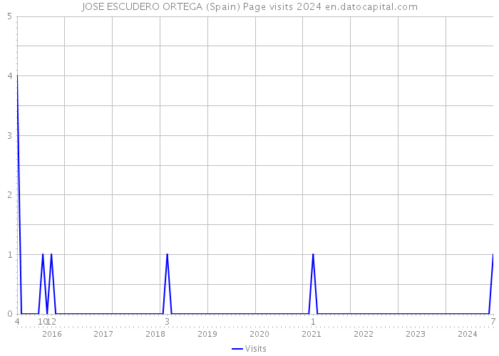 JOSE ESCUDERO ORTEGA (Spain) Page visits 2024 