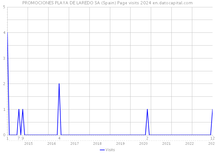 PROMOCIONES PLAYA DE LAREDO SA (Spain) Page visits 2024 