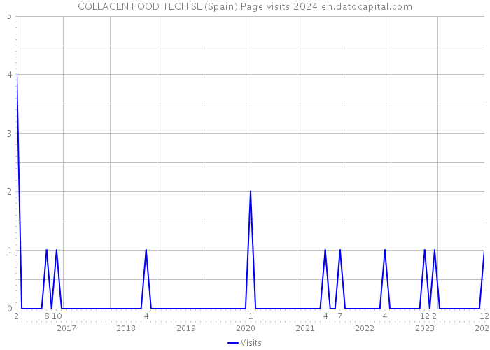 COLLAGEN FOOD TECH SL (Spain) Page visits 2024 