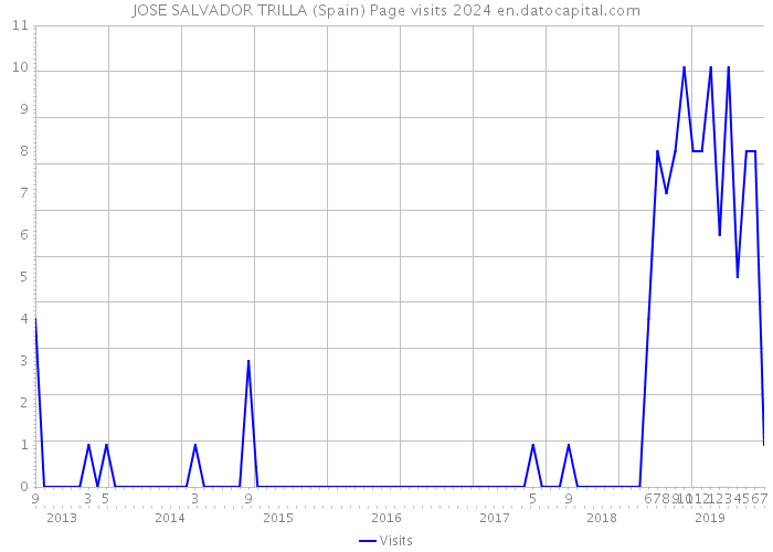 JOSE SALVADOR TRILLA (Spain) Page visits 2024 