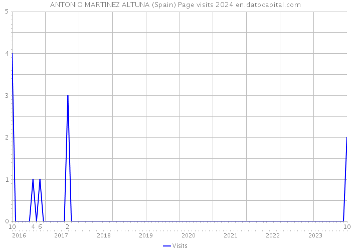 ANTONIO MARTINEZ ALTUNA (Spain) Page visits 2024 