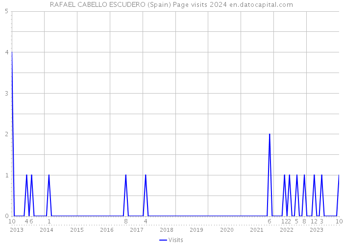 RAFAEL CABELLO ESCUDERO (Spain) Page visits 2024 
