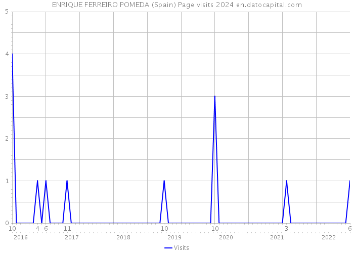 ENRIQUE FERREIRO POMEDA (Spain) Page visits 2024 