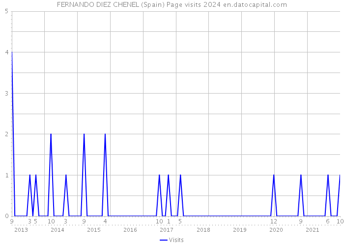 FERNANDO DIEZ CHENEL (Spain) Page visits 2024 
